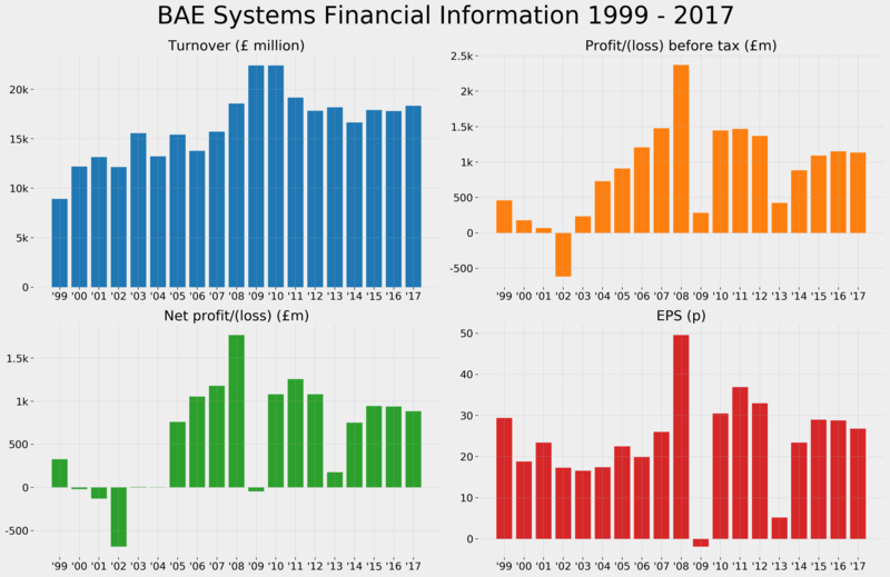 Bae systems financial information 1999 - 2017