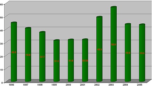 http://upload.wikimedia.org/wikipedia/commons/thumb/3/3f/Deficit_of_France_%281996-2005%29.jpg/500px-Deficit_of_France_%281996-2005%29.jpg