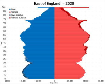 East of England population pyramid 2020.svg