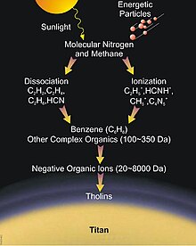 Atmospheric chemical processes. Formation of tholins in Titan's upper atmosphere.jpg