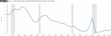 Percent of U.S. economy from state-owned enterprises or government-sponsored enterprises. Government and State-Owned Enterprises to GDP for United States.png