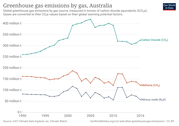 Australia Greenhouse emission of gas from 1990 - 2016 Greenhouse-gas-emissions-by-gas (3).png