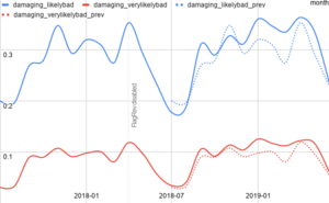 A „Valószínűleg problémák vannak” (kék) és „Szinte biztosan problémák vannak” (piros) szűrők által megjelölt szerkesztések aránya az összes anonim szerkesztés között. (Pontozottan az egy évvel korábbi számok.)