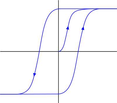 磁化强度（竖轴）与H场（横轴）之间的磁滞回路关系。