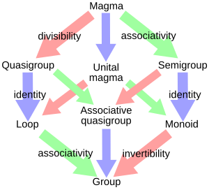 Algebraic structures between magmas and groups: A semigroup is a magma with associativity. A monoid is a semigroup with an identity element. Magma to group4.svg