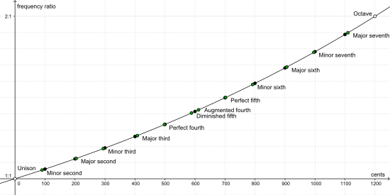 interval music  encyclopedia