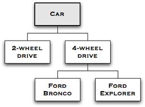 Part of an ontology of the vehicle domain