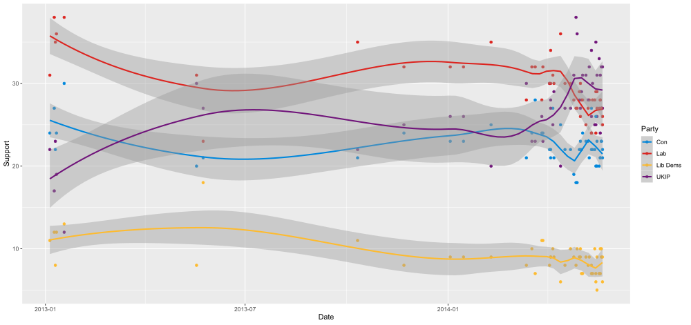 Graph of opinion polls conducted. Trend lines represent local regressions and the grey areas represent uncertainty about the trendlines and not those of the results. Opinion polling for the 2014 European Parliament Election in the United Kingdom.svg