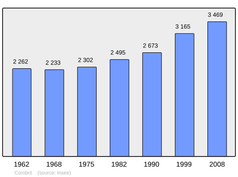 Population - Municipality code 29037