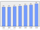 Evolucion de la populacion