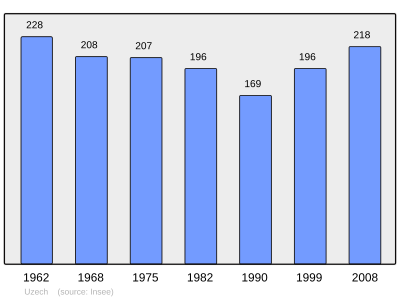 Reference: 
 INSEE [2]