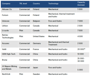 List of companies that are responsible for recycling lithium-ion batteries and the capacity of lithium-ion batteries they can intake.