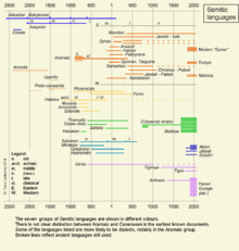 Chronology mapping of Semitic languages Semitic languages - Chronology.png