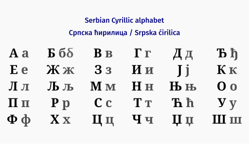 Serbian Cyrillic alphabet (Српска ћирилица).svg