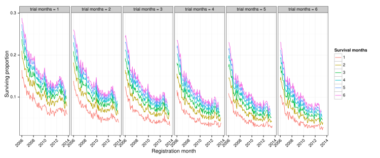 The proportion of surviving newly registered user is plotted by registration date for a set of different trial and survival periods.