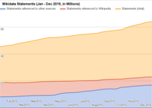 Wikidata statements (Total, Wiki, other)