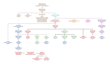 John, a name of Hebrew origin is very popular in the Western World, and has given many variants depending on the language: Shaun, Eoin, Ian, Juan, Ivan, and Yahya. Click on the image to see the diagram in full detail. Yohanan name evolution.svg