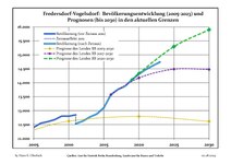 Évolution recente (ligne bleue) et prévisions sur l'effectif de résidents