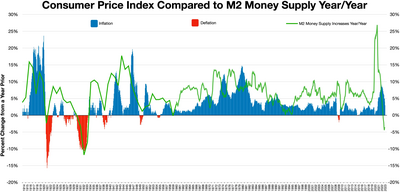 Inflation
Deflation
M2 money supply increases Year/Year CPI 1914-2022.webp