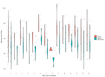 Comparación entre la riqueza de OTUs observada y la estimada con el índice Chao1 para el microbioma de la leche de camello. En color rojo se muestran los valores estimados de riqueza mientras que en color azul se muestran los valores observados.