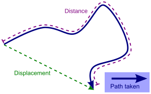 The distance travelled is always greater than or equal to the displacement. Distancedisplacement.svg