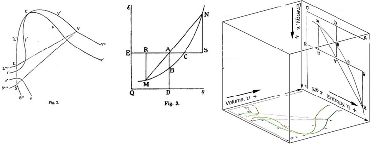 American scientist Willard Gibbs' 1873 figures two and three (above left and middle) used by Scottish physicist James Clerk Maxwell in 1874 to create a three-dimensional entropy, volume, energy thermodynamic surface diagram for a fictitious water-like substance, transposed the two figures of Gibbs (above right) onto the volume-entropy coordinates (transposed to bottom of cube) and energy-entropy coordinates (flipped upside down and transposed to back of cube), respectively, of a three-dimensional Cartesian coordinates; the region AB being the first-ever three-dimensional representation of Gibbs free energy, or what Gibbs called "available energy"; the region AC being its capacity for entropy, what Gibbs defined as "the amount by which the entropy of the body can be increased without changing the energy of the body or increasing its volume. Gibbs-Maxwell surfaces.png