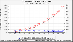 Chart showing the increase in autism diagnosis...