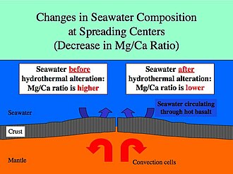 Magnesium to calcium ratio changes associated with hydrothermal activity at mid-ocean ridge locations MgCaRatioChanges.jpg