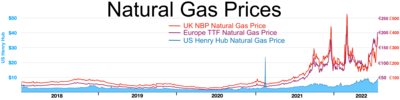 Natural gas prices in Europe and United States
.mw-parser-output .legend{page-break-inside:avoid;break-inside:avoid-column}.mw-parser-output .legend-color{display:inline-block;min-width:1.25em;height:1.25em;line-height:1.25;margin:1px 0;text-align:center;border:1px solid black;background-color:transparent;color:black}.mw-parser-output .legend-text{}
National Balancing Point NBP (UK) natural gas prices
Europe TTF natural gas prices
United States Henry Hub natural gas prices Natural gas prices Europe and US.webp