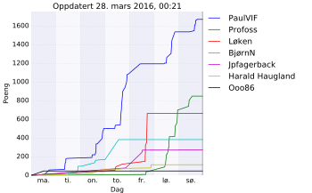 Resultatgraf