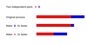 Assume that a task has two independent parts, A and B. Part B takes roughly 25% of the time of the whole computation. By working very hard, one may be able to make this part 5 times faster, but this only reduces the time for the whole computation by a little. In contrast, one may need to perform less work to make part A twice as fast. This will make the computation much faster than by optimizing part B, even though part B's speedup is greater by ratio, (5 times versus 2 times). Optimizing-different-parts.svg