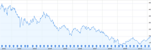 Pfizer stock price over 10 years.