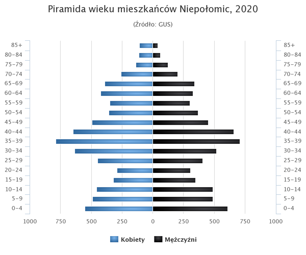 Piramida wieku Niepolomice.png