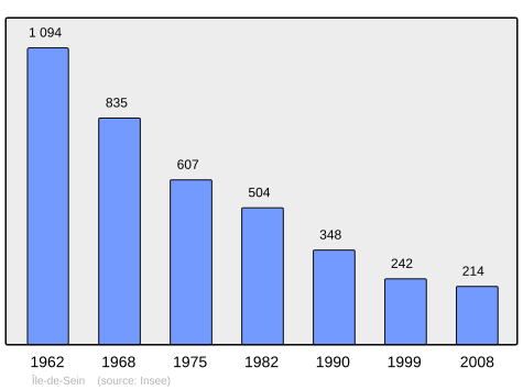 Population - Municipality code 29083