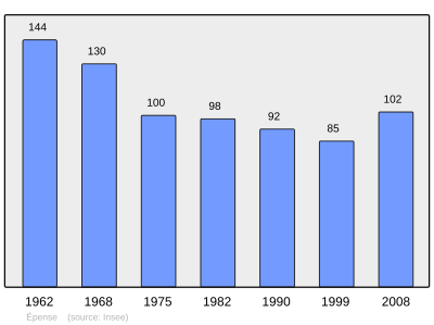 Reference: 
 INSEE [2]