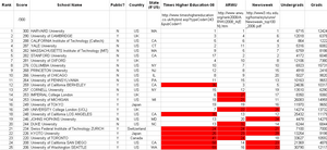 This table shows a comparison of the top 20 un...