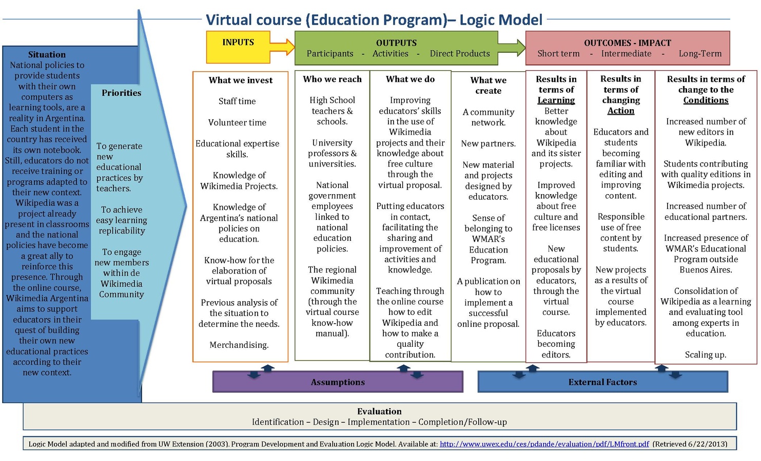 Virtual course Logic Model