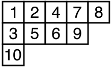 Five squares on top of four squares on top of one square, all justified left. They read, from left to right, bottom to top: 1,2,4,7,8,3,5,6,9,10