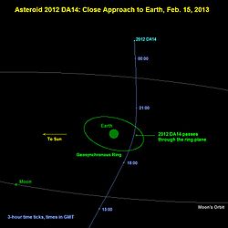 Predviđeni prolazak asterodia 2012 DA14 pokraj Zemlje 15. veljače 2013. godine