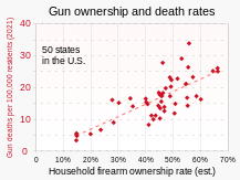 20230604 Gun death rates related to household gun ownership rates - by state - US.svg