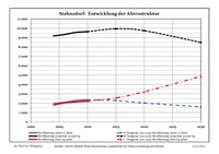 Prognose der Altersstruktur