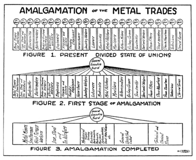 Diagram Showing the Process of Amalgamation in the Metal Trades, Creating a Departmentalized Industrial Union