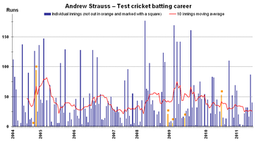 Test batting career of English cricketer Andrew Strauss with a 10 innings moving average, current as at 14 January 2012