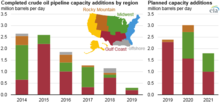 Completed and forecast petroleum pipeline capacity additions by region, 2014-2021, as of May 2019 Completed crude oil pipeline capacity additions by region of the United State in 2014 through mid-2019 and Planned pipeline capacity additions from mid-2019 through 2021 (47964977108).png