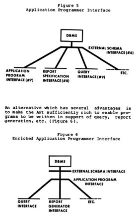 A diagram from 1978 proposing the expansion of the idea of the API to become a general programming interface, beyond application programs alone Database management system diagram from 1978 workshop.png