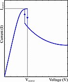 Đặc tuyến V–A của diode Gunn, cho thấy điện trở vi sai âm với độ trễ (để ý mũi tên).