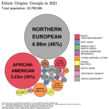 Packed circles diagram showing estimates of the ethnic origins of people in Georgia in 2021 Ethnic Origins in Georgia.png