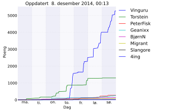 Resultatgraf