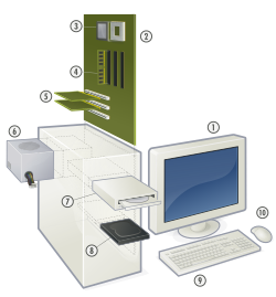 An exploded view of a modern personal computer:  Display Motherboard CPU (Microprocessor) Primary storage (RAM) Expansion cards (graphics cards, etc) Power supply Optical disc drive Secondary storage (Hard disk) Keyboard Mouse 