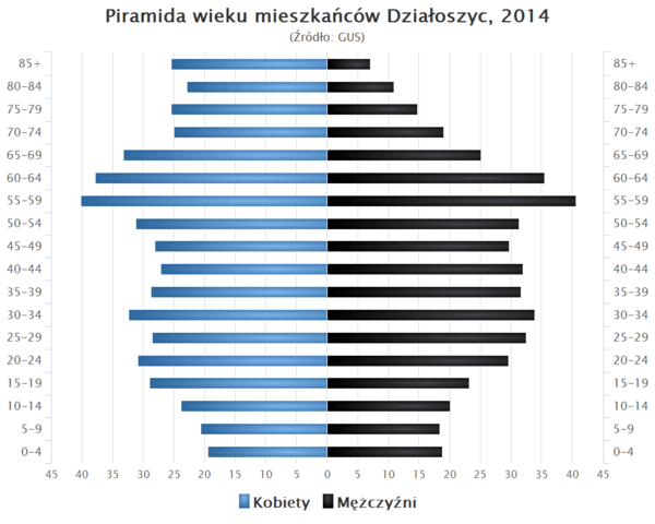 Piramida wieku Dzialoszyce.png